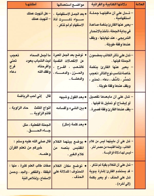 عد الى مراجعك الاملائية واستكمل منها الجدول التالي لوحة علامات الترقيم المتصدر الاول