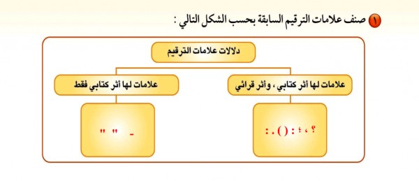 صنف علامات الترقيم السابقة بحسب الشكل التالي المتصدر الاول