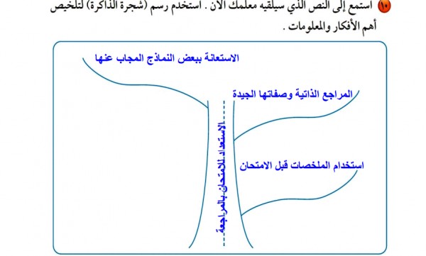 ارسم شجرة ذاكرة تلخص عليها أهم أفكار الموضوع ومعلوماته موقع اجوبة