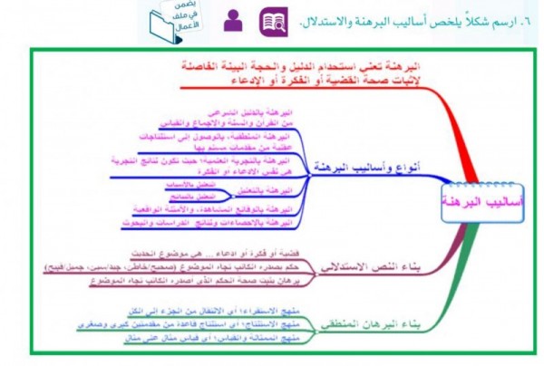 ارسم مخططًا يلخص طرق الإثبات والاستدلال