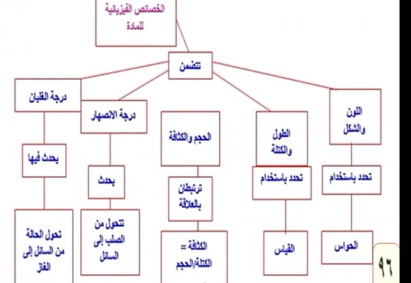 أي مما يأتي ليس من الخصائص الفيزيائية للمادة