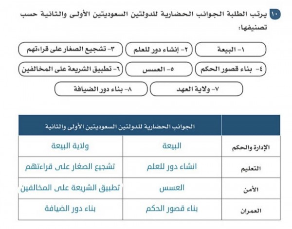 من الجوانب الحضارية للدولتين السعوديتين الاولى والثانية