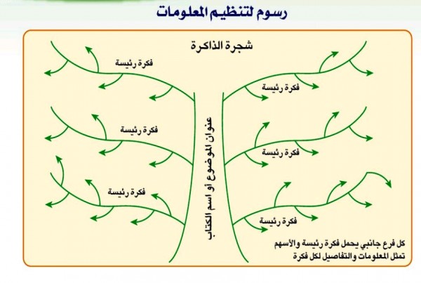 اللدائن شجرة الذاكرة